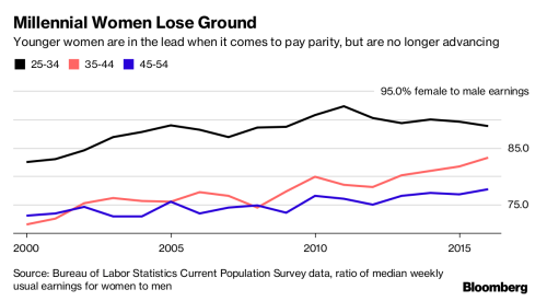 Bloomberg - Millennial Women Behind in Race for Equal Pay